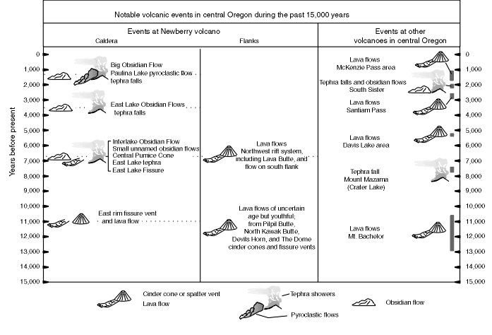 Figure 2, Notable Volcanic Events